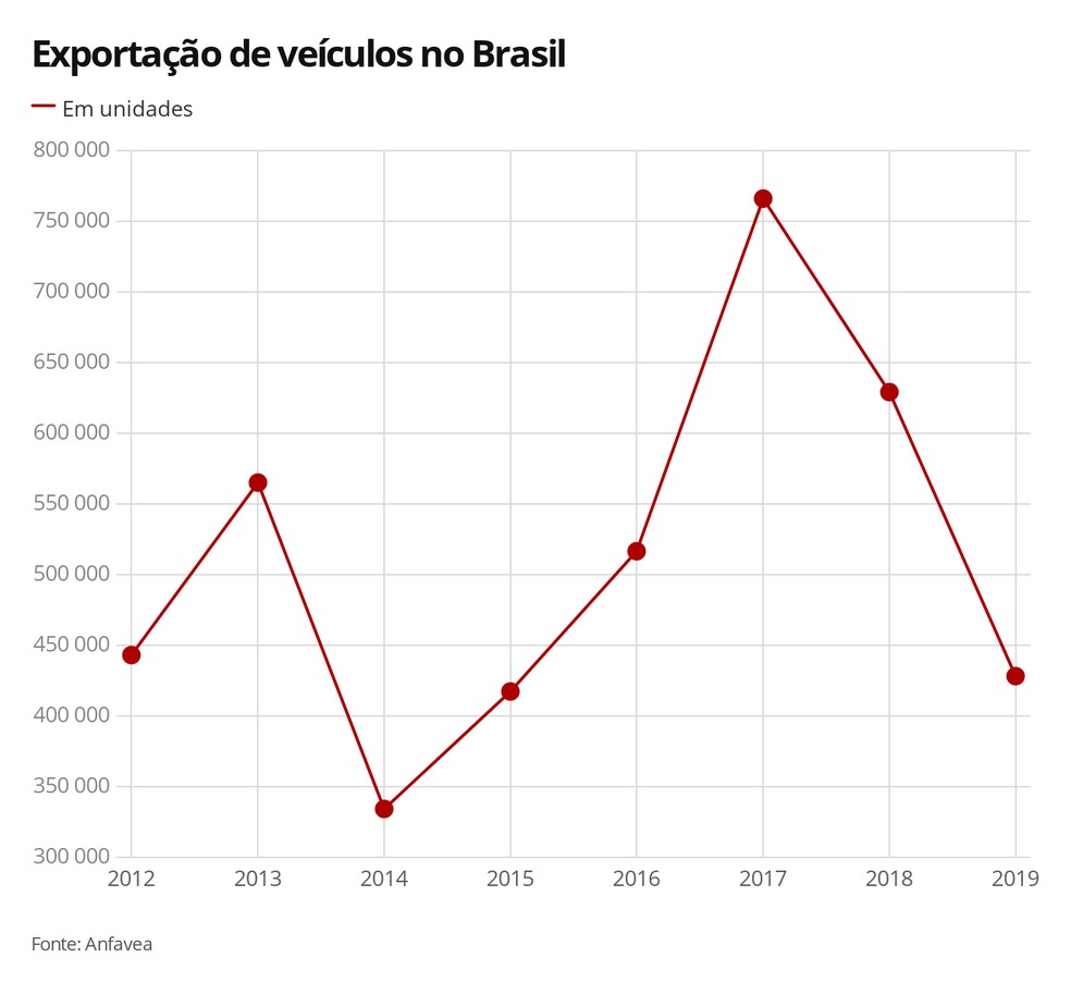 Exportação de veículos no Brasil — Foto: G1 Carros