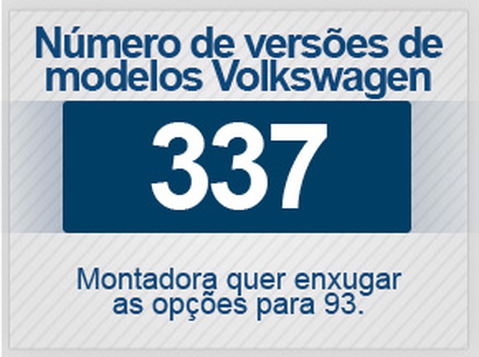 Número de versões de modelos Volkswagen no Brasil — Foto:  G1