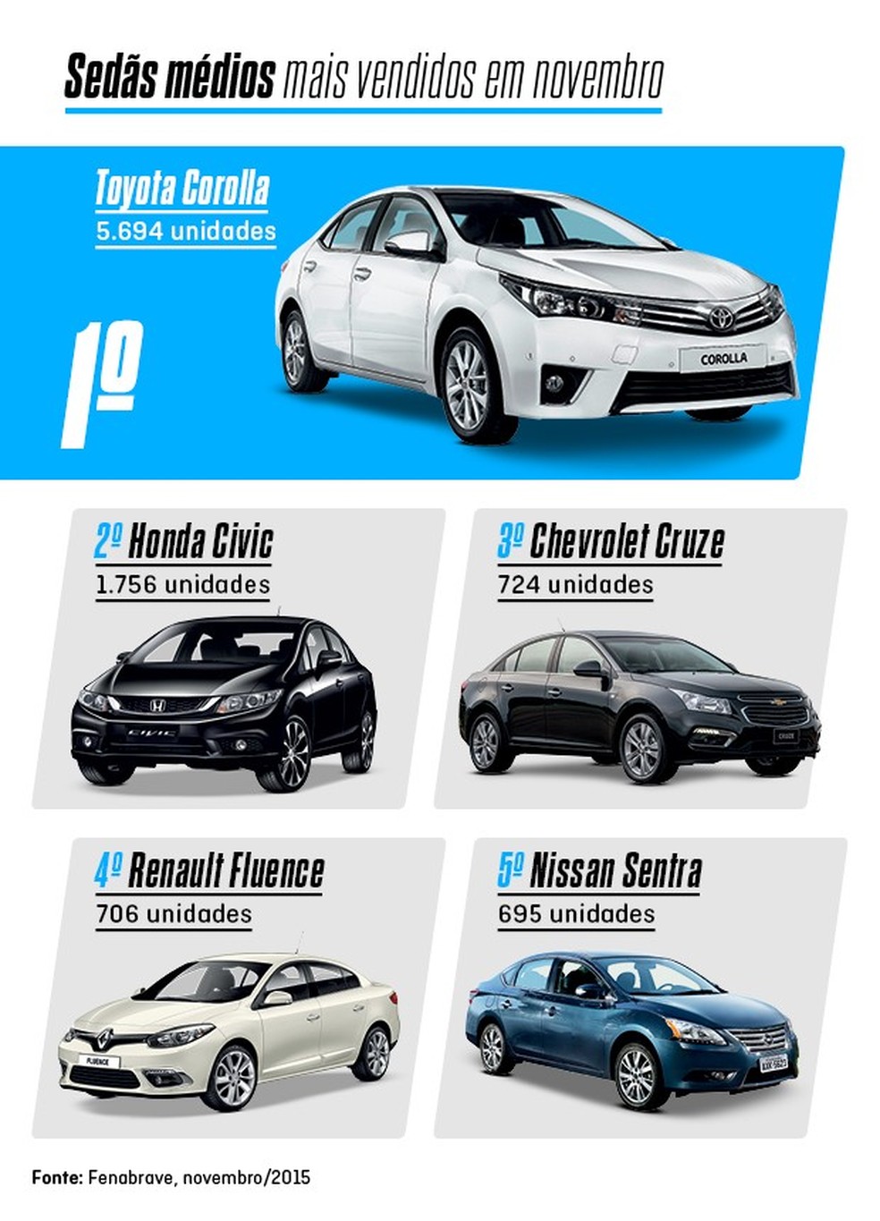Os mais vendidos de novembro: Sedãs (Foto: Auto News Brasil) — Foto: Auto Esporte