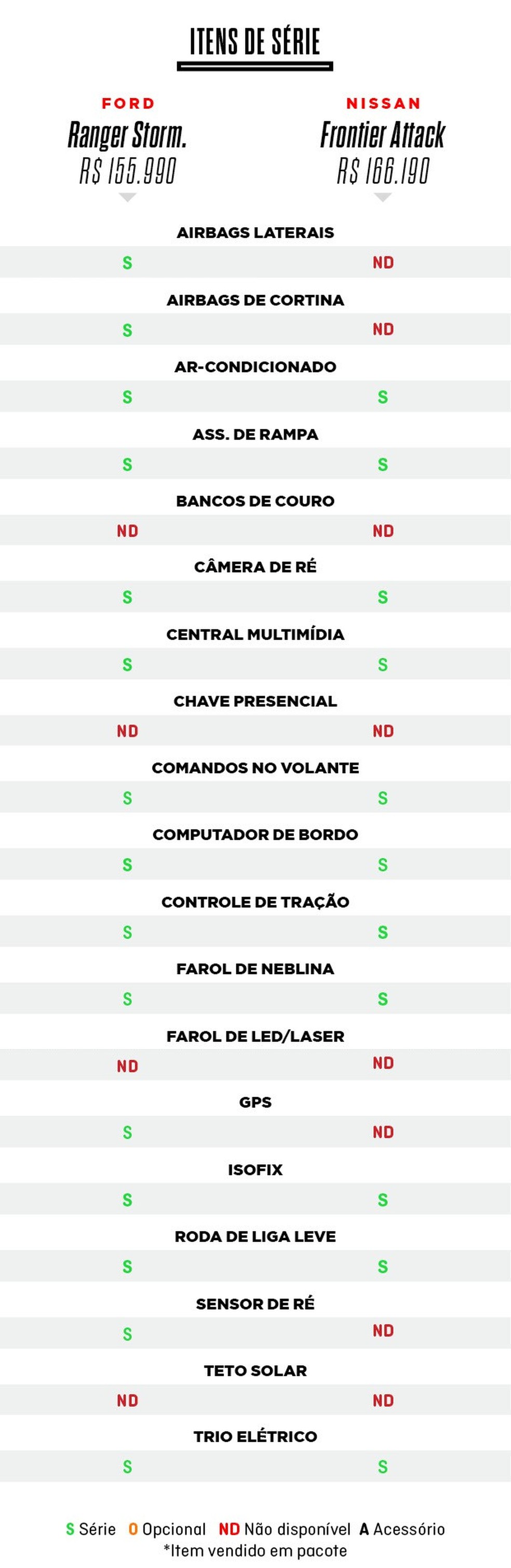 Tabelas Comparativo Nissan Frontier Attack e Ford Ranger Storm (Foto:  ) — Foto: Auto Esporte
