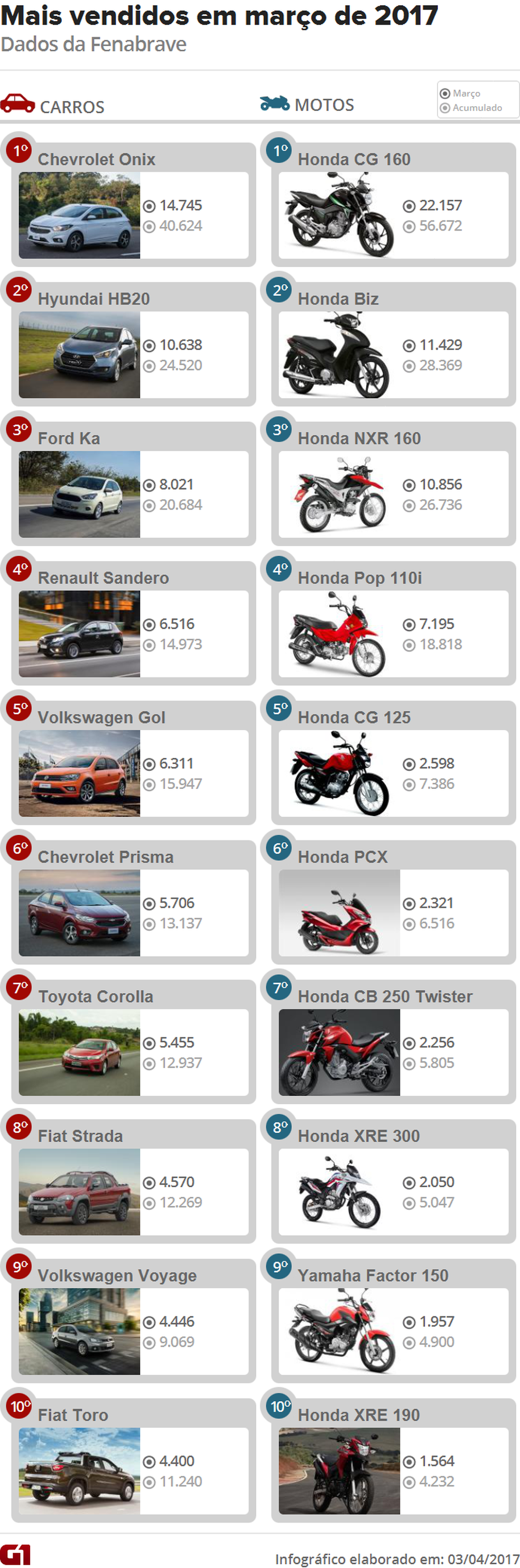 Os 10 carros e 10 motos mais vendidos março — Foto: Arte/G1