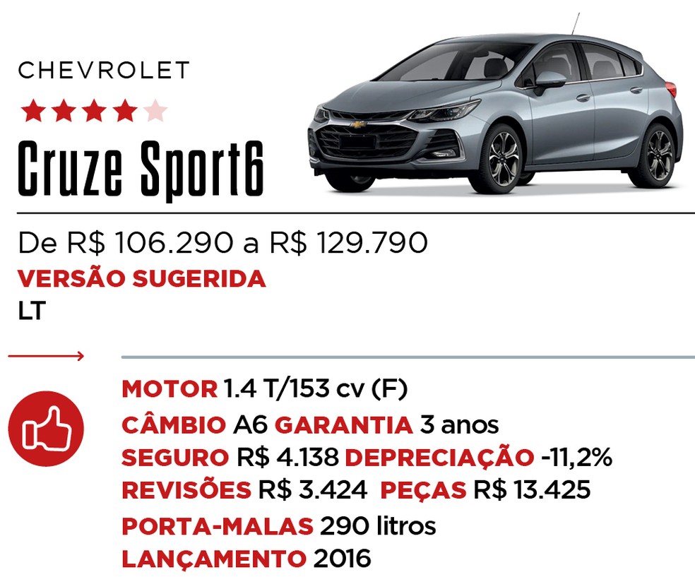 O Cruze Sport6 é o único hatch médio à venda no Brasil — Foto: Auto News Brasil