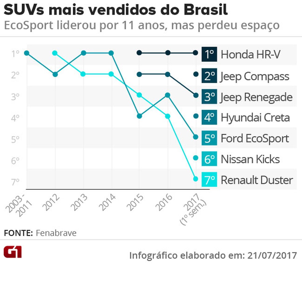 Veja os SUVs mais vendidos desde 2003 — Foto:  G1