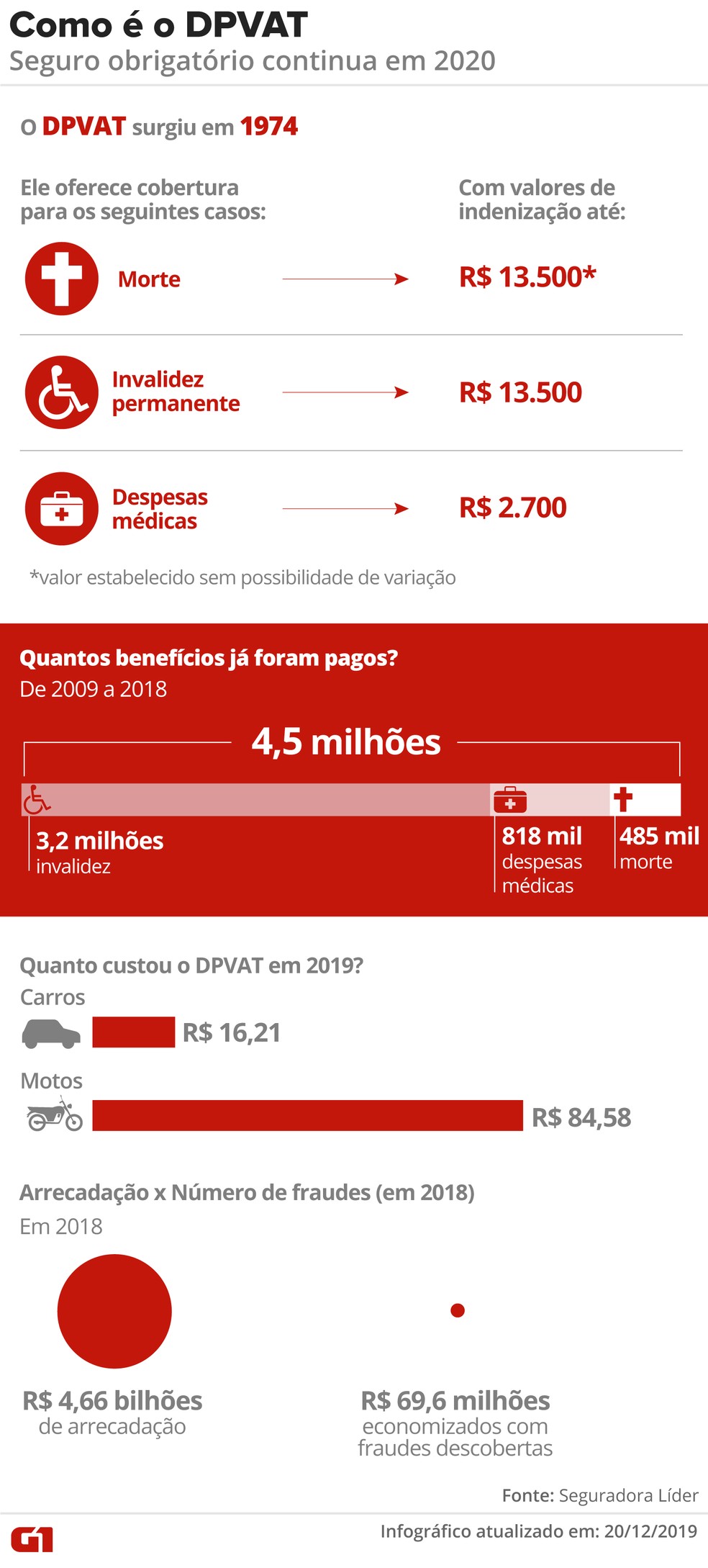 O que é o DPVAT — Foto: Arte/G1