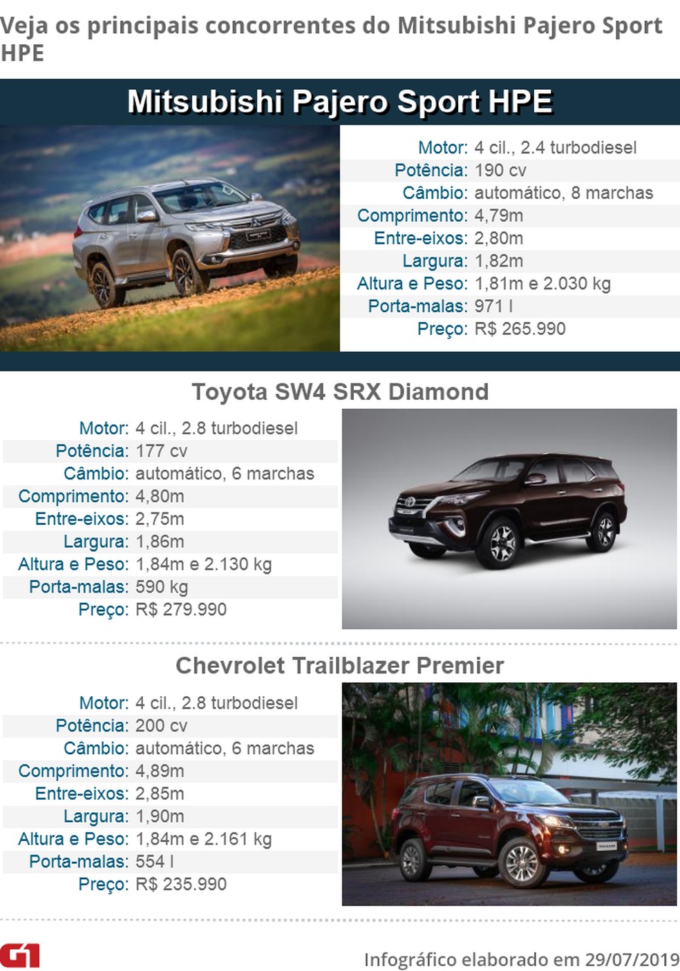 Tabela de concorrentes do Pajero Sport — Foto: Divulgação