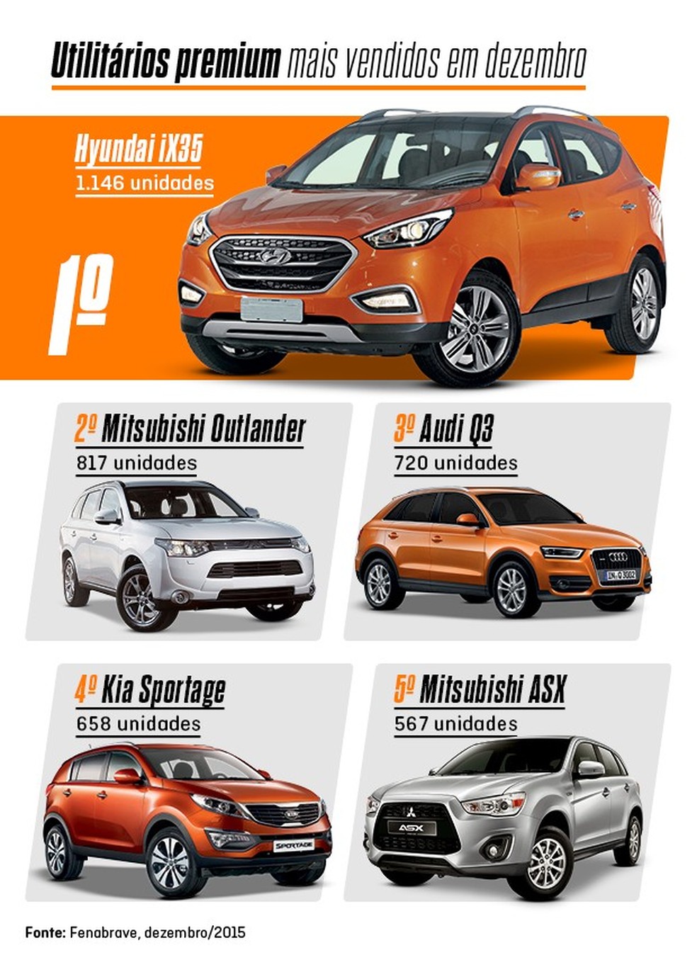 Os mais vendidos de dezembro: SUVs premium (Foto: Auto News Brasil) — Foto: Auto Esporte