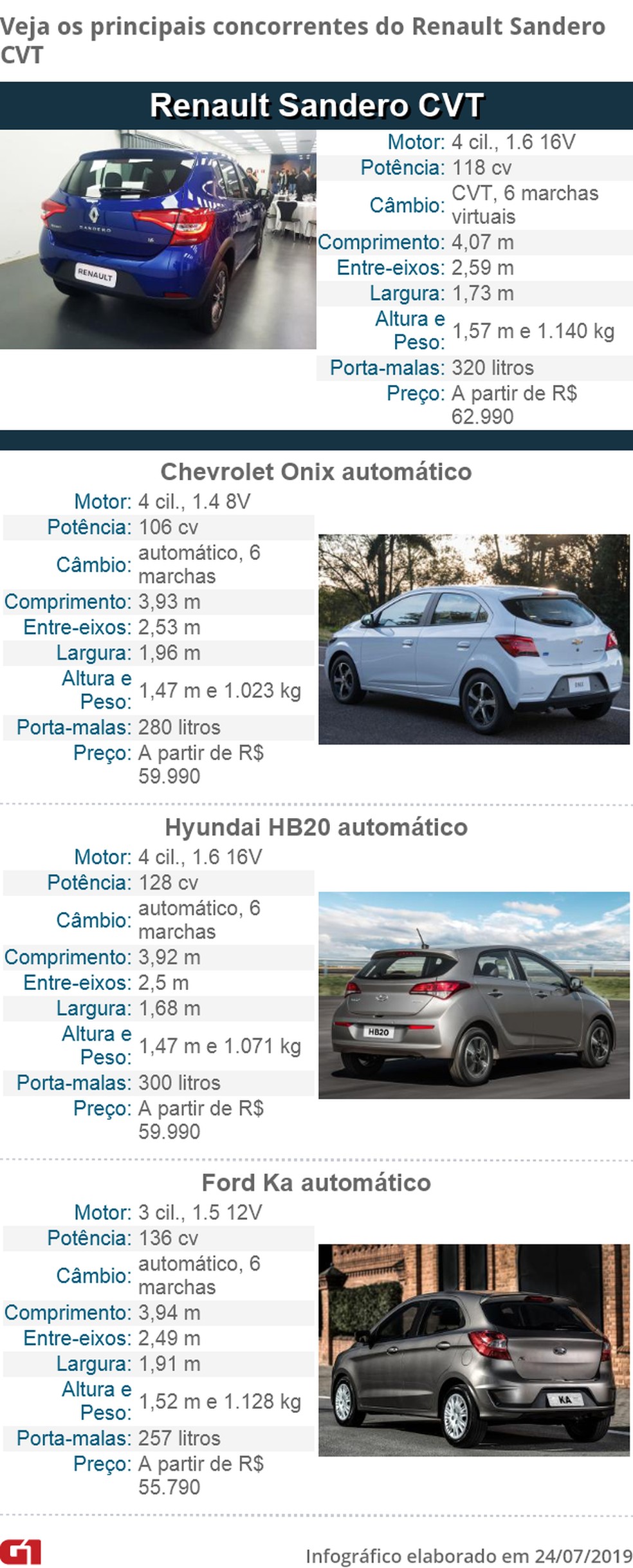Concorrentes do Sandero CVT — Foto: G1/Divulgação