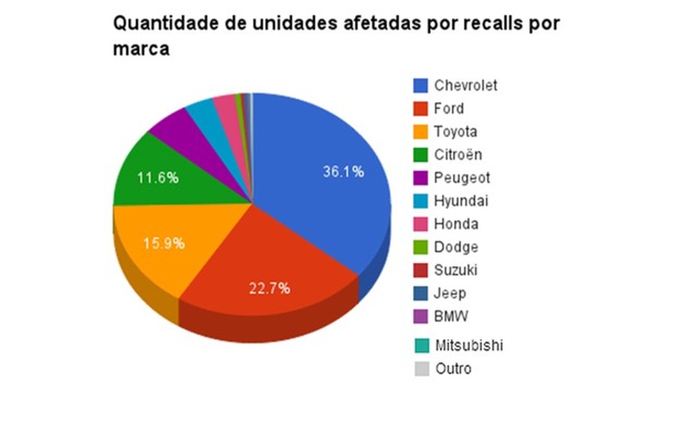 Porcentagem de marcas que mais convocaram carros em recalls em 2014 (Foto: Auto News Brasil) — Foto: Auto Esporte