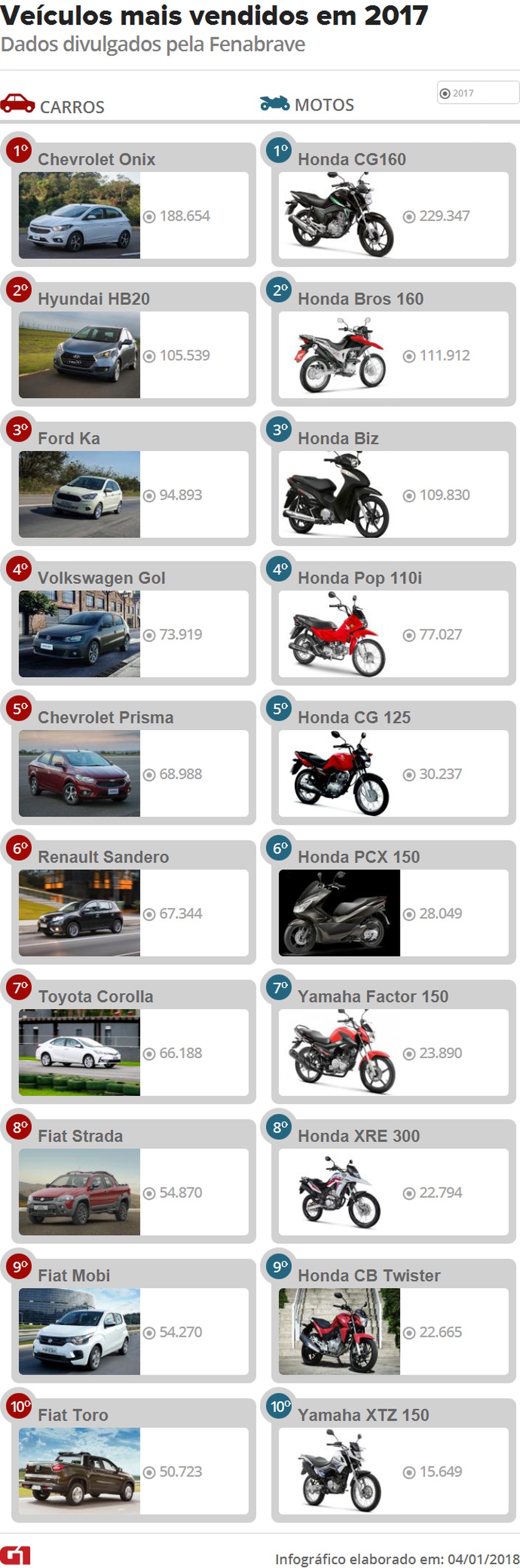 Carros e motos mais vendidos de 2017 — Foto: Divulgação