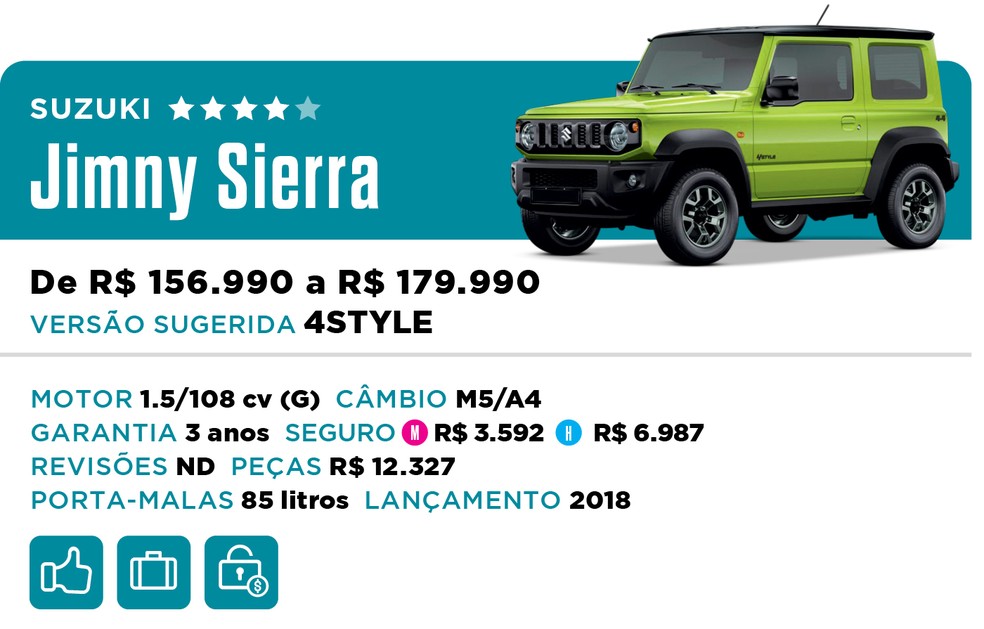 Qual Comprar 2022 - SUV - Suzuki Jimny Sierra — Foto: Divulgação