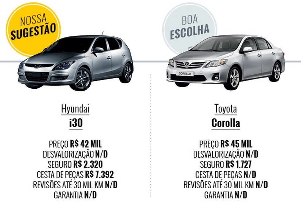 Tabela Que carro eu compro Hyundai i30 ou Toyota Corolla (Foto: Auto News Brasil) — Foto: Auto Esporte