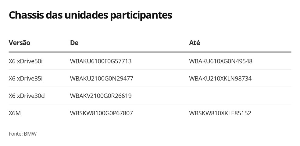 Veja os chassis das unidades do BMW X6 convocadas para recall — Foto: G1 Carros