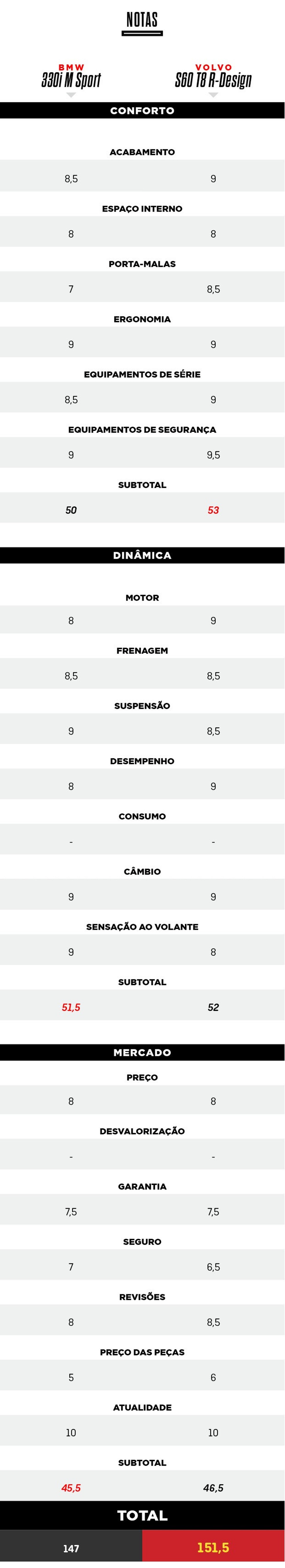 Tabelas do Comparativo: Volvo S60 T8 R-Design e BMW 330i M Sport (Foto: ) — Foto: Auto Esporte