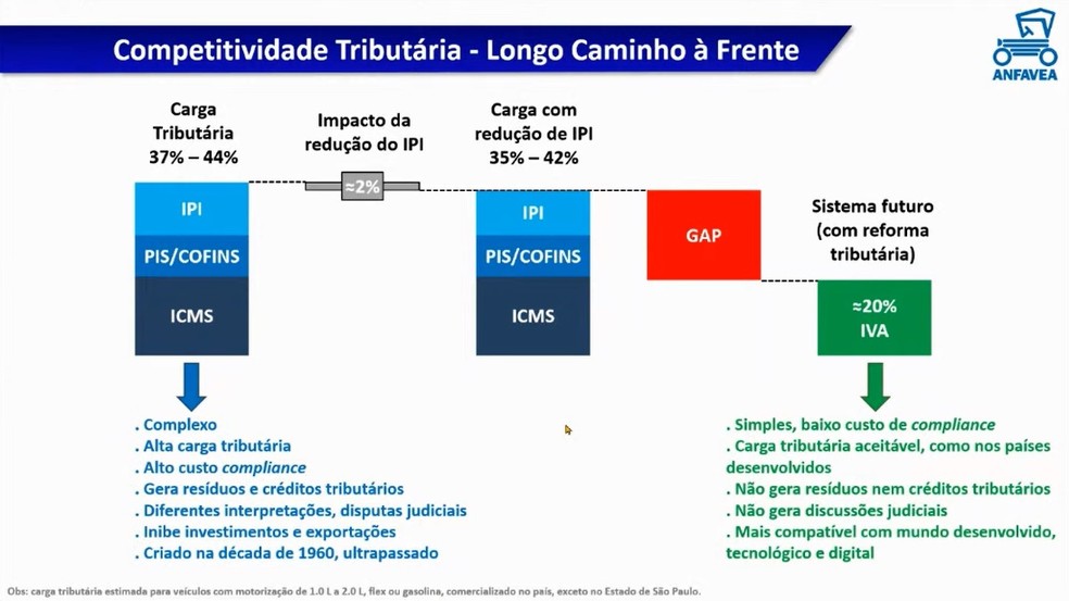 Anfavea sugere que os impostos representem 20% do preço final do automóvel — Foto: Divulgação