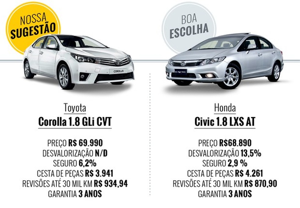 Que carro eu compro: Corolla e Civic (Foto: Auto News Brasil) — Foto: Auto Esporte