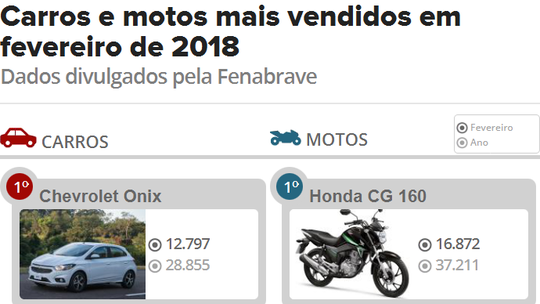 Veja os 10 carros e 10 motos mais vendidos em fevereiro de 2018 