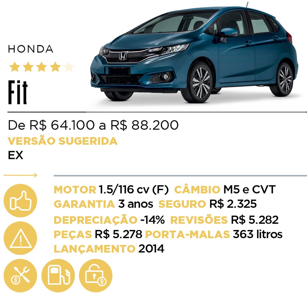 Ficha Fit - Qual Comprar — Foto: Auto News Brasil