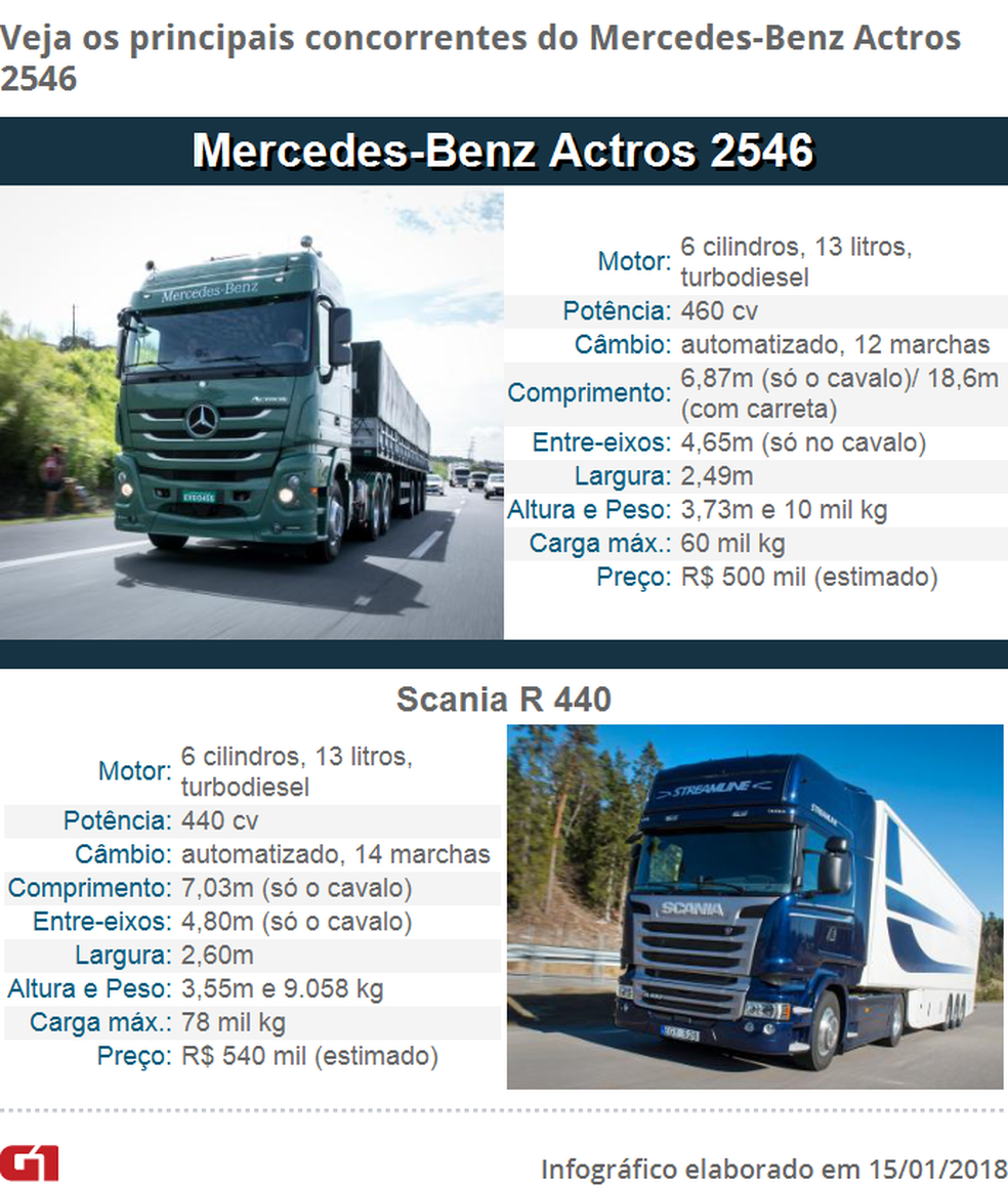 Veja os principais concorrentes do Mercedes-Benz Actros 2546 — Foto: Fotos: Fábio Tito/G1 e divulgação