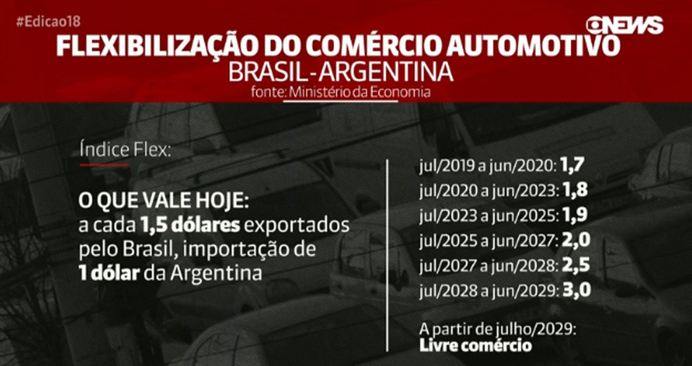 Veja como é e como fica o acordo automotivo Brasil-Argentina — Foto: 3PWEBNews