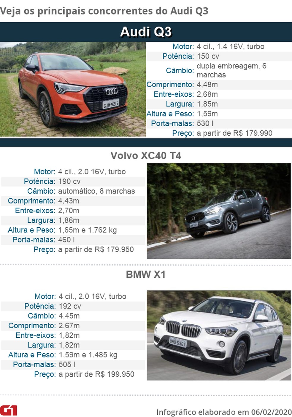 Tabela de concorrentes do Audi Q3 — Foto: André Paixão, Fábio Tito/G1 e Divulgação