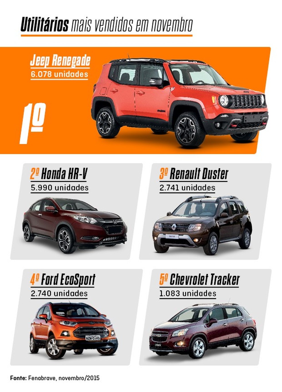 Os mais vendidos de novembro: SUVs (Foto: Auto News Brasil) — Foto: Auto Esporte