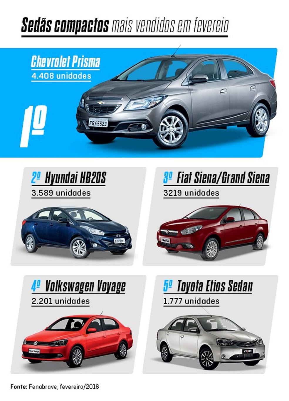 Os mais vendidos de fevereiro: Chevrolet Prisma (Foto: Auto News Brasil) — Foto: Auto Esporte