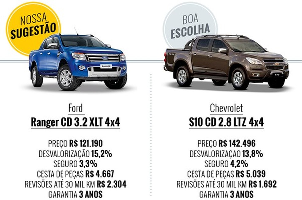 Qual picape a diesel e com tração 4x4 comprar para uso urbano: Ford Ranger e Chevrolet S10 (Foto: Auto News Brasil) — Foto: Auto Esporte
