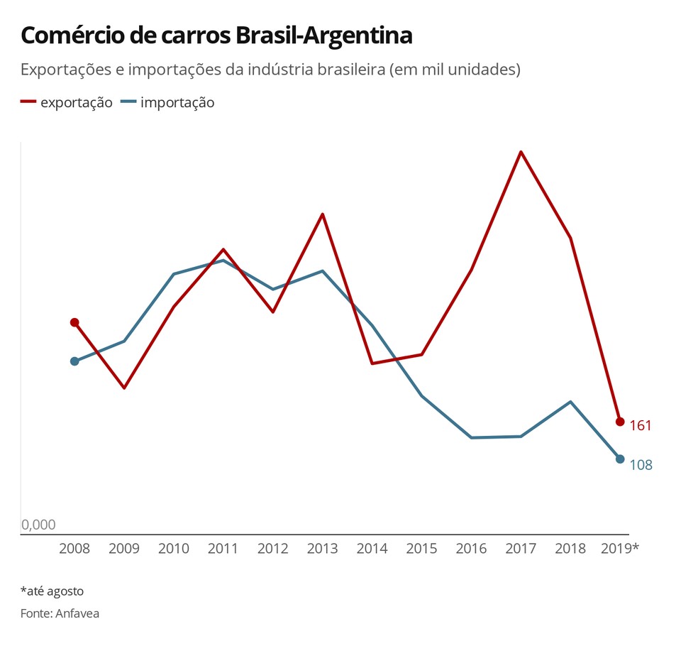 Brasil tem mandado menor carros para a Argentina desde 2017, diante da crise do país vizinho — Foto: Luciana de Oliveira/G1