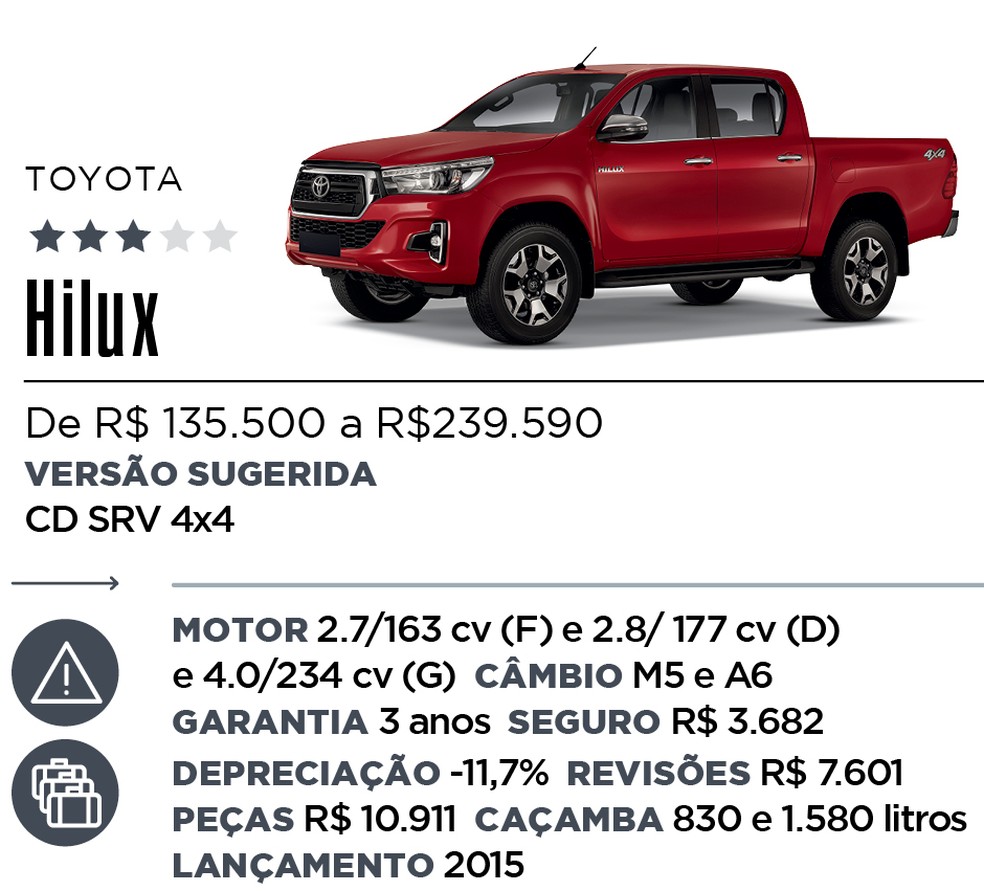 Qual Comprar - Picapes — Foto: Divulgação