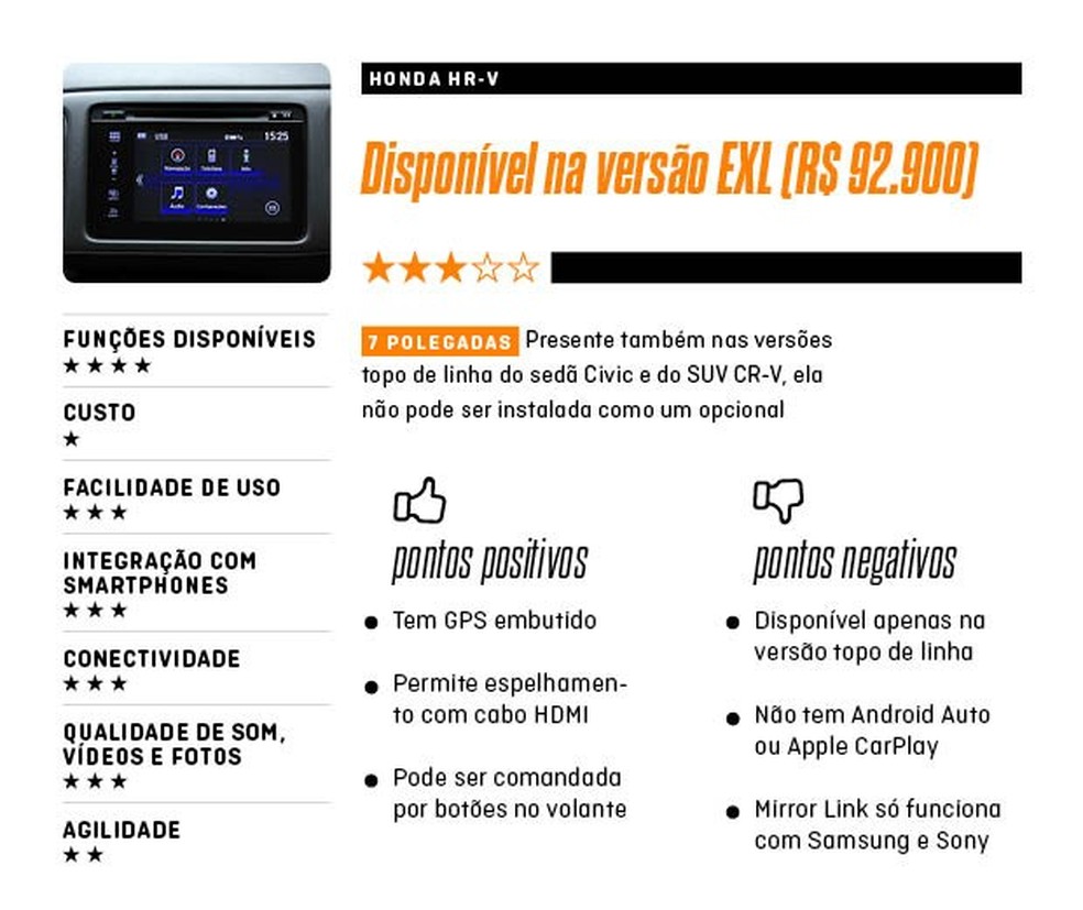 Teste de Central Multimídia: Honda HR-V (Foto: Auto News Brasil) — Foto: Auto Esporte