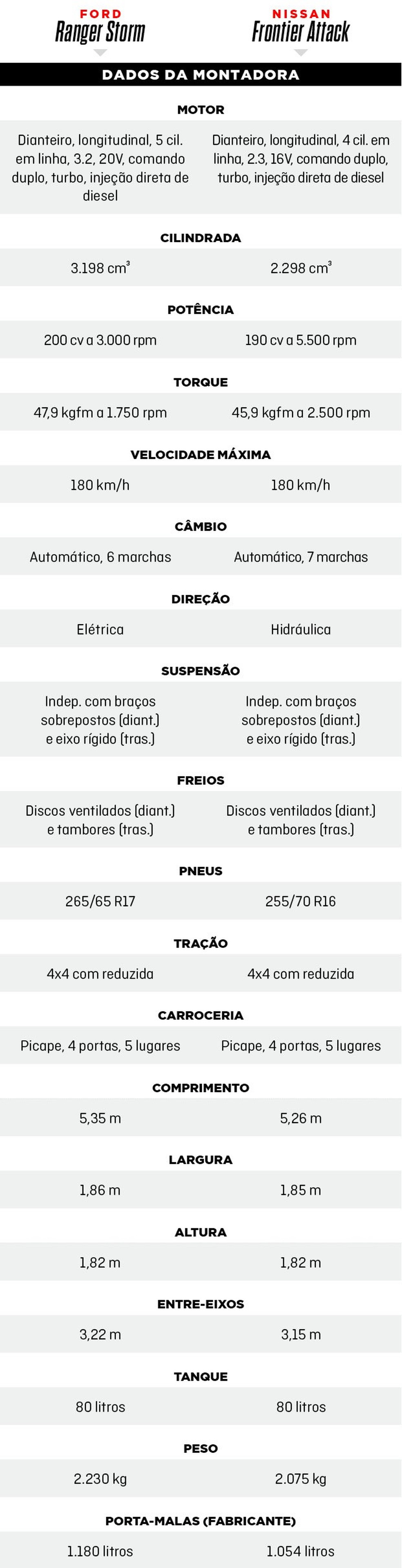 Tabelas Comparativo Nissan Frontier Attack e Ford Ranger Storm (Foto:  ) — Foto: Auto Esporte