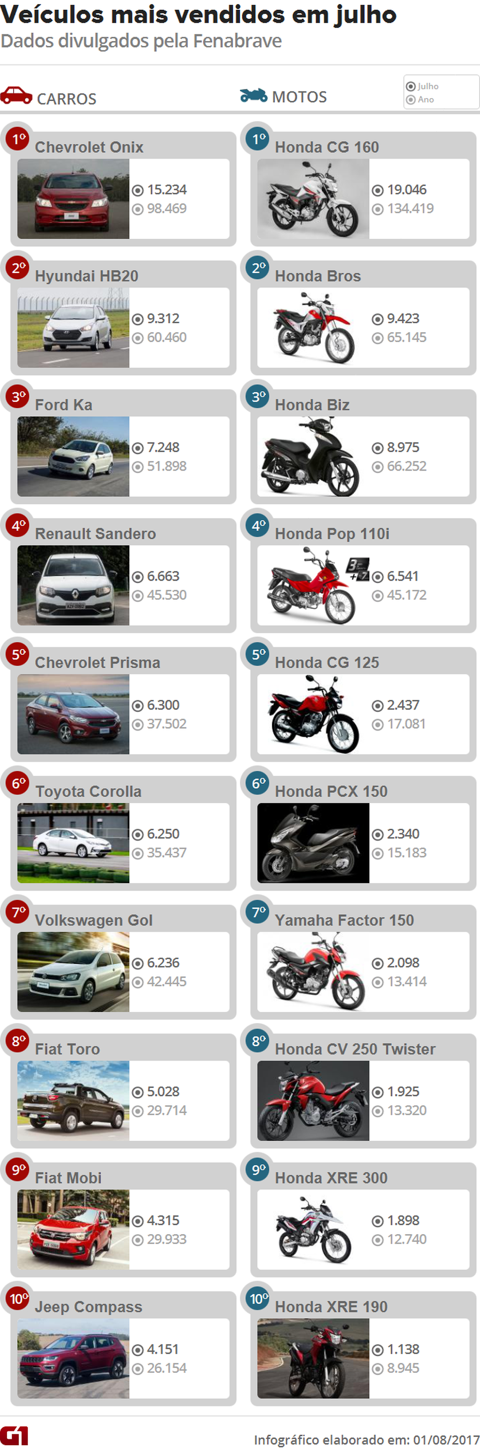 Veja 10 carros e 10 motos mais vendidos de julho de 2017 — Foto:  G1