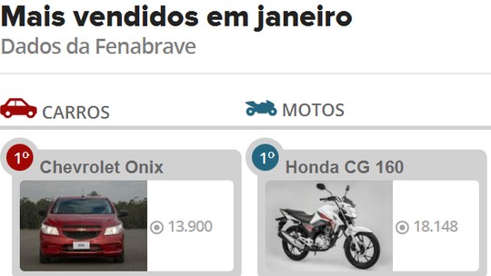 Veja 10 carros e 10 motos mais vendidos em janeiro de 2017