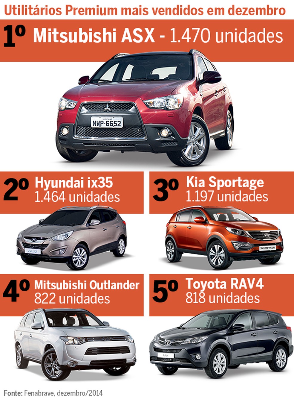 Os mais vendidos de dezembro: SUV Premium (Foto: Auto News Brasil) — Foto: Auto Esporte