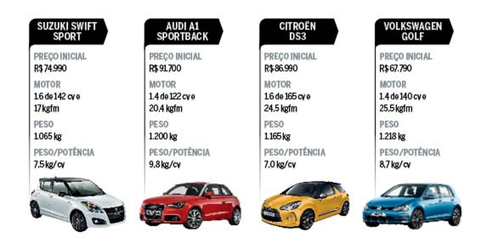 Concorrentes do Suzuki Swift Sport (Foto: Autoesporte) — Foto: Auto Esporte