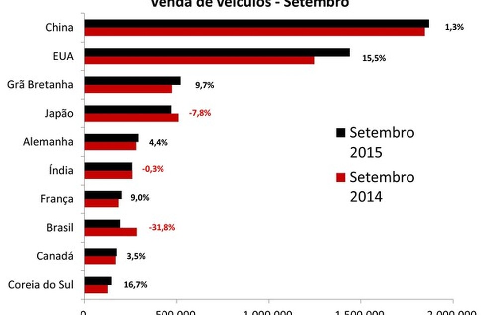 JATO Dynamics do Brasil - Vendas de veículos em setembro de 2015 (Foto: Divulgação) — Foto: Auto Esporte