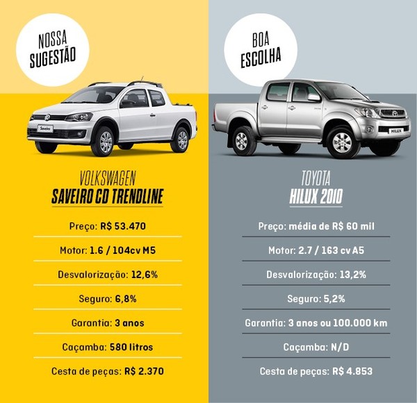 Mais de 50 opções de pickups (30.000 a 50.000 reais)