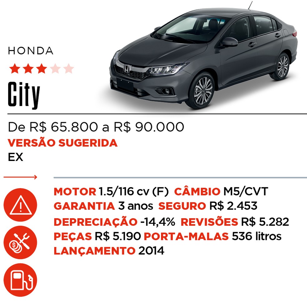 Ficha City - Qual Comprar — Foto: Auto News Brasil