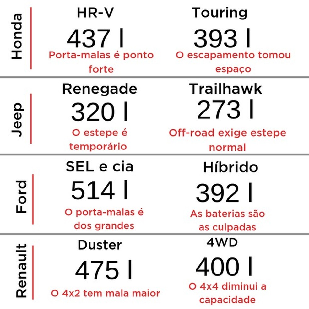 Comparativo entre os porta-malas (Foto: Divulgação) — Foto: Auto Esporte