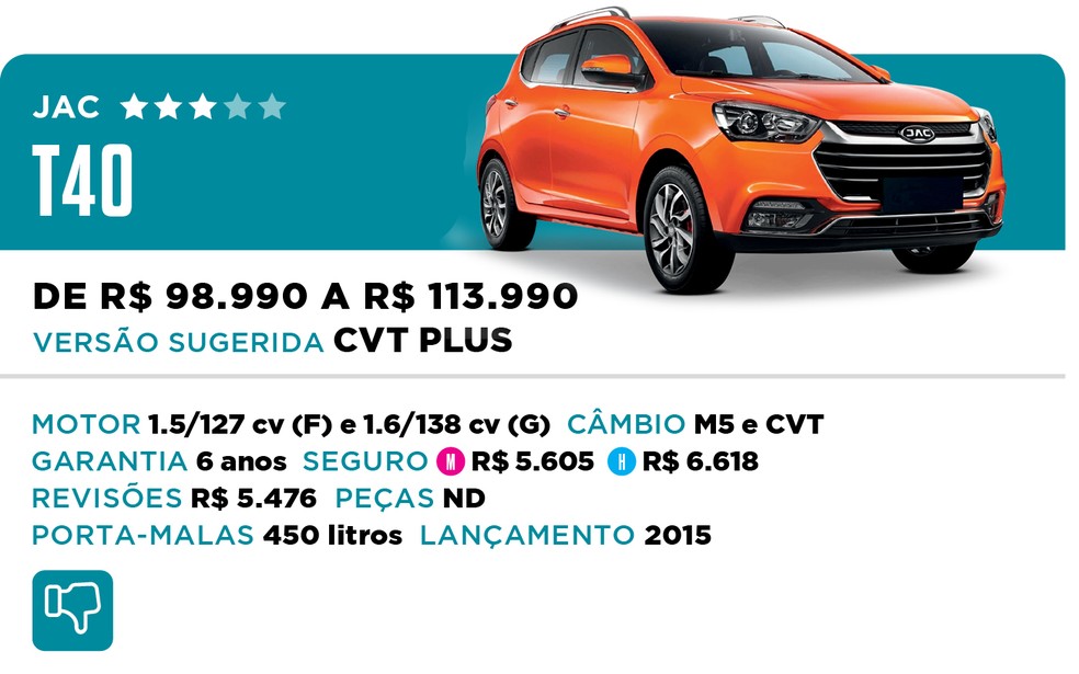 Qual Comprar 2022 - SUV - JAC T40 — Foto: Divulgação