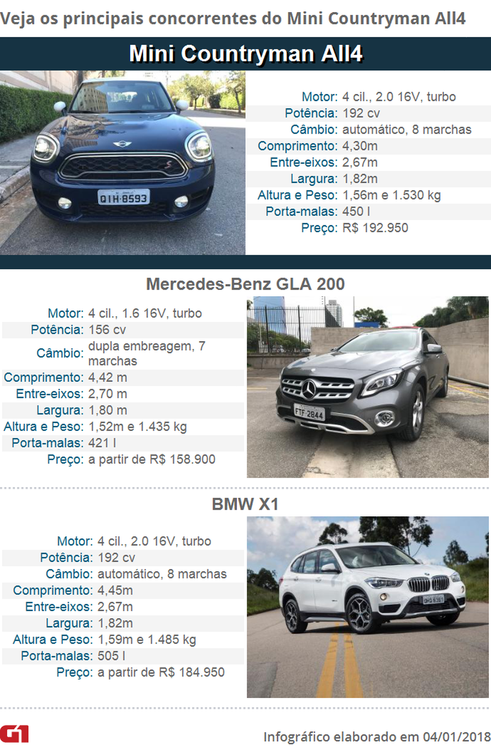 Tabela de concorrentes do Mini Countryman — Foto: Arte/G1