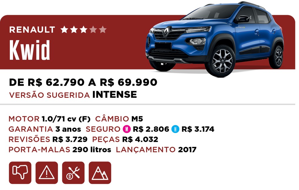 Qual Comprar 2022 - Hatch Compacto - Renault Kwid — Foto: Divulgação