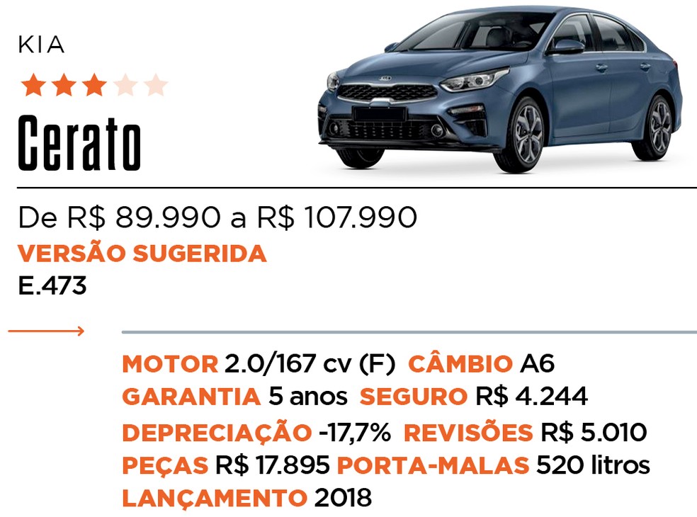 Ficha Cerato - Qual Comprar — Foto: Auto News Brasil