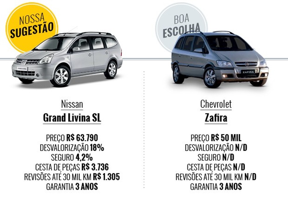 Tabela Grand Livina e Zafira (Foto: Auto News Brasil) — Foto: Auto Esporte