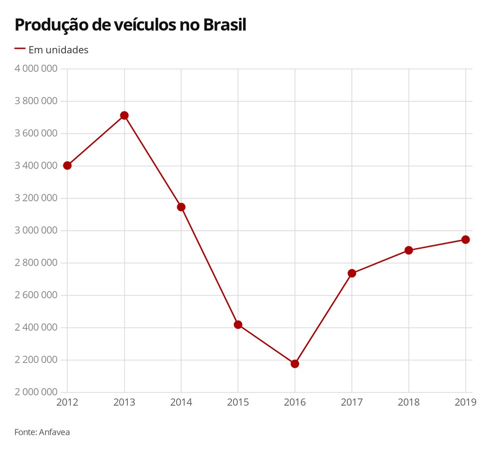 Produção de veículos no Brasil — Foto: G1 Carros