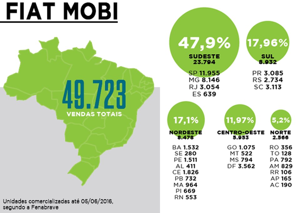 Fiat Mobi: vendas em um ano (Foto: Auto News Brasil) — Foto: Auto Esporte