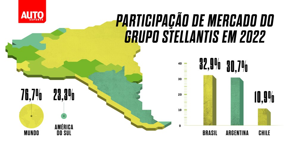 Participação de mercado da Stellantis em 2022 no Brasil, Argentina e Chile — Foto: Arte Autoesporte 