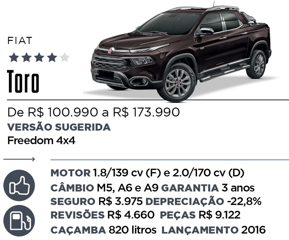 Qual Comprar - Picapes — Foto: Divulgação 