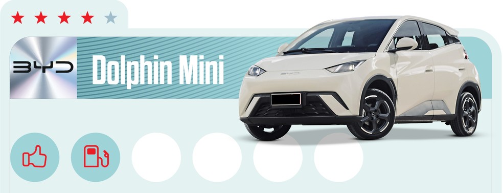 BYD Dolphin Mini custa pouco mais de R$ 115 mil  — Foto: Auto News Brasil