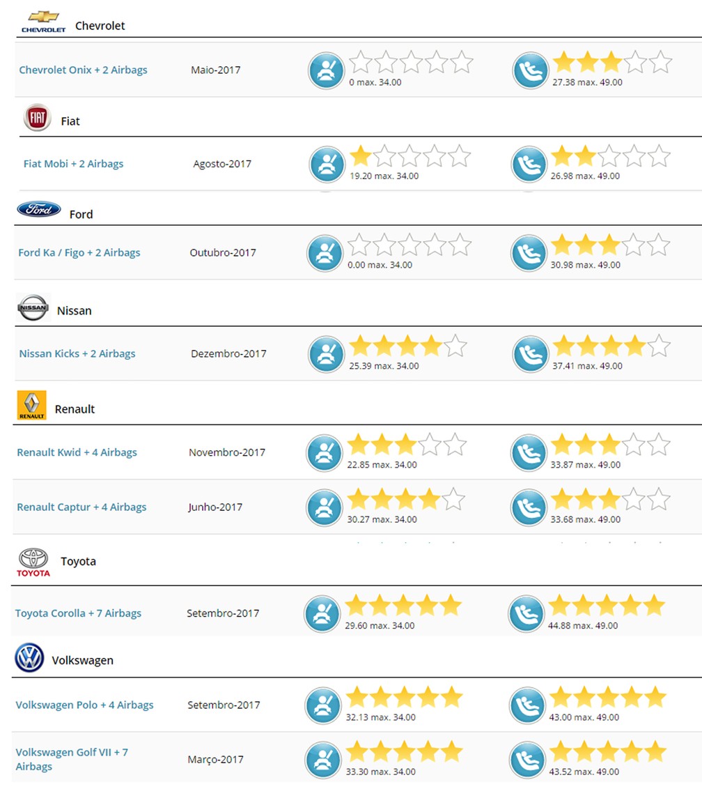 Veja desempenho de carros brasileiros testados pelo Latin NCap no ano — Foto: Reprodução